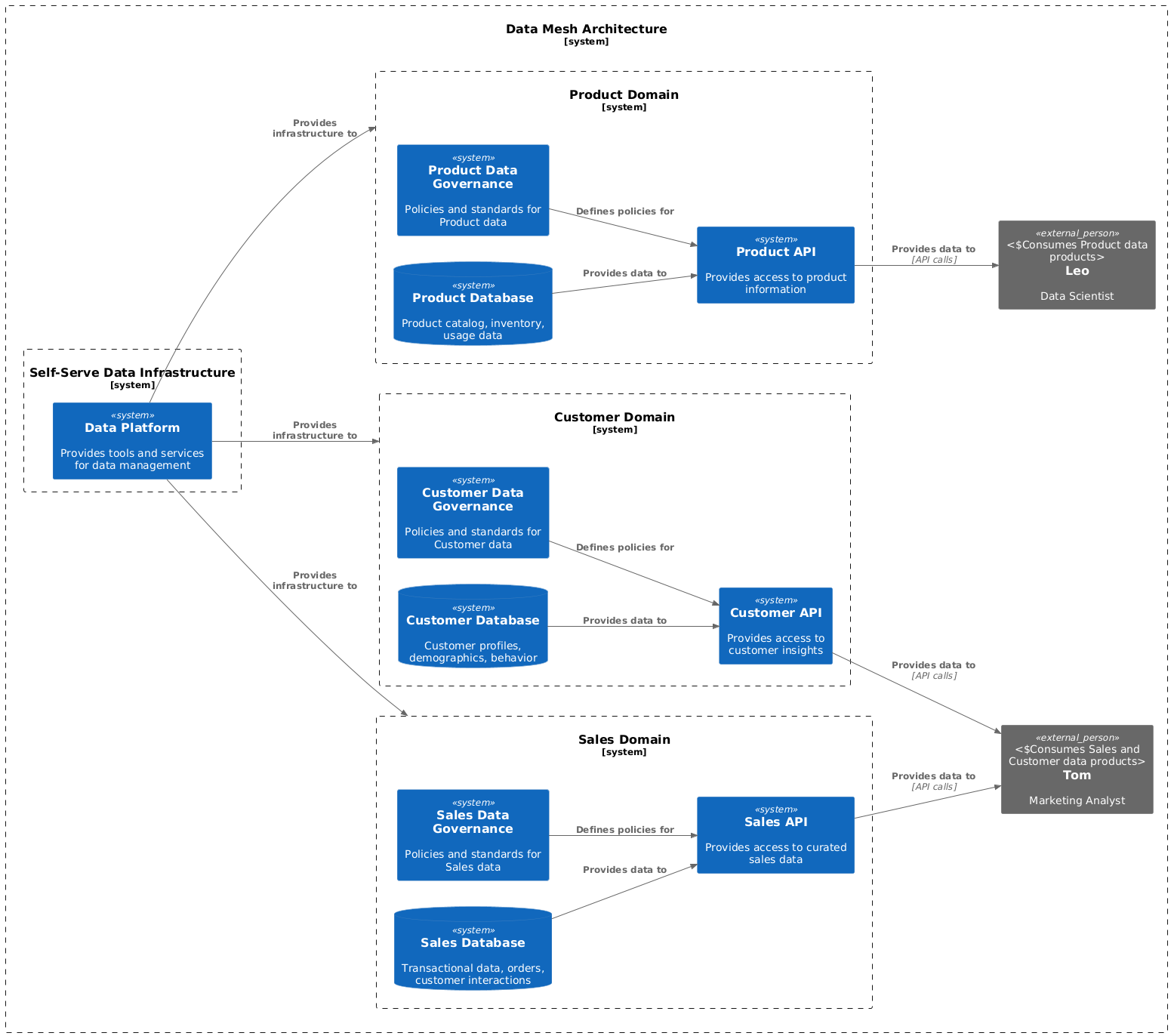 datamesh_arch2 datamesh_arch2