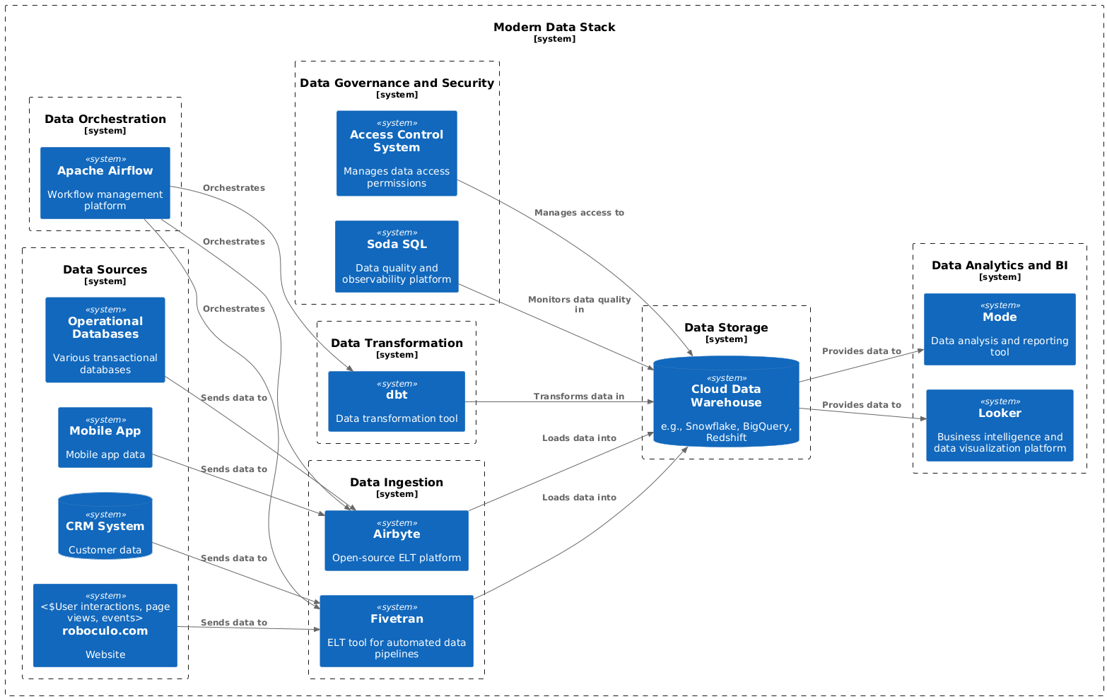 moderndatastack_arch2 moderndatastack_arch2